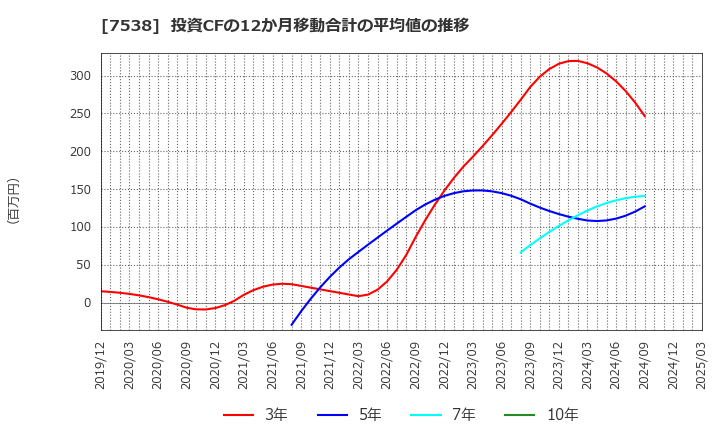 7538 (株)大水: 投資CFの12か月移動合計の平均値の推移