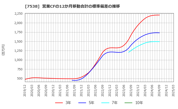 7538 (株)大水: 営業CFの12か月移動合計の標準偏差の推移