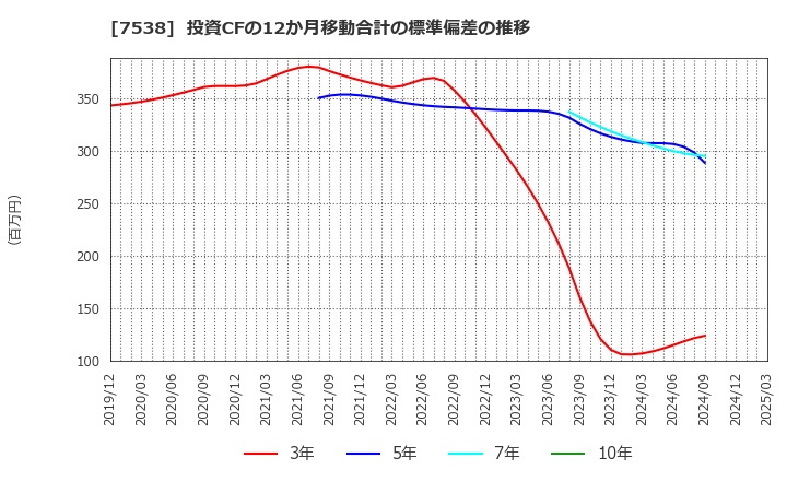 7538 (株)大水: 投資CFの12か月移動合計の標準偏差の推移
