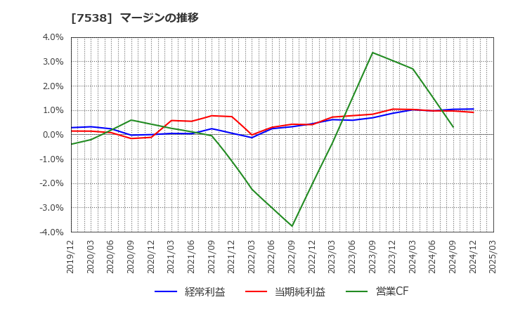 7538 (株)大水: マージンの推移