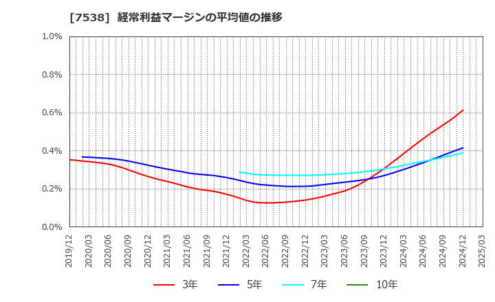 7538 (株)大水: 経常利益マージンの平均値の推移