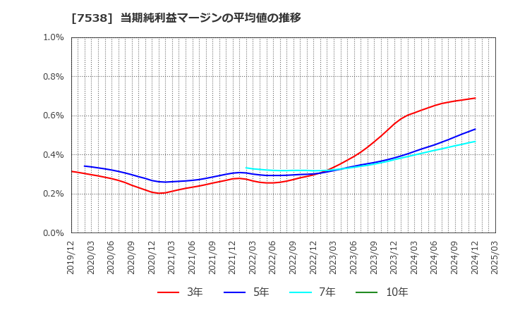 7538 (株)大水: 当期純利益マージンの平均値の推移
