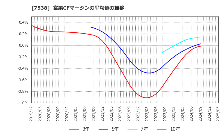7538 (株)大水: 営業CFマージンの平均値の推移