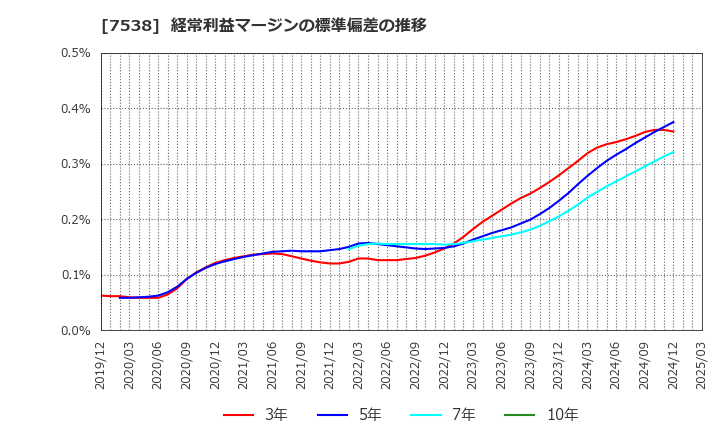 7538 (株)大水: 経常利益マージンの標準偏差の推移