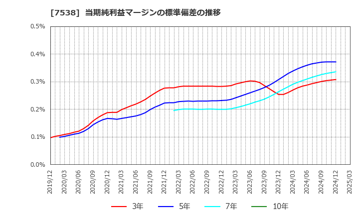 7538 (株)大水: 当期純利益マージンの標準偏差の推移