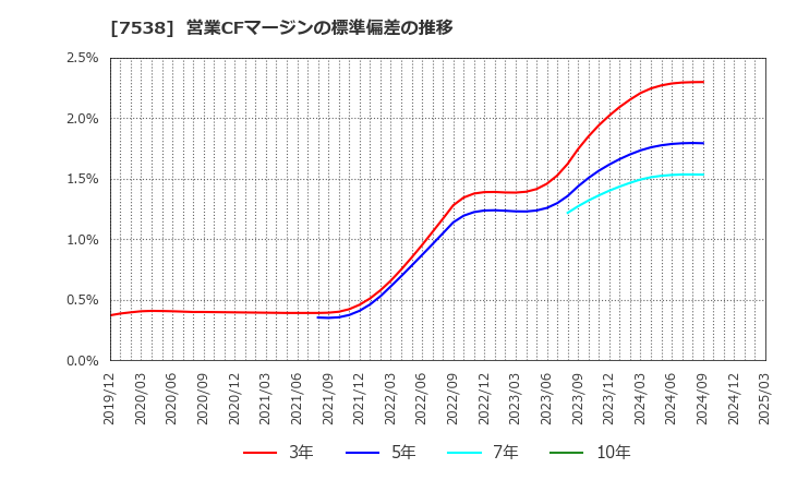7538 (株)大水: 営業CFマージンの標準偏差の推移