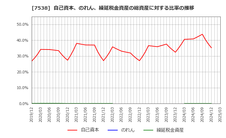 7538 (株)大水: 自己資本、のれん、繰延税金資産の総資産に対する比率の推移