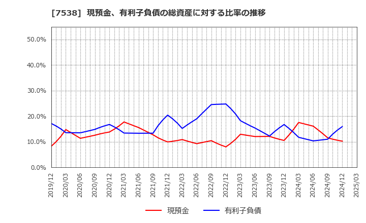 7538 (株)大水: 現預金、有利子負債の総資産に対する比率の推移