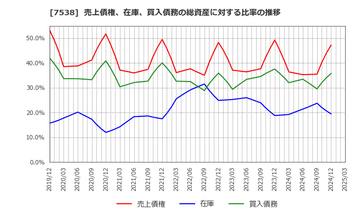 7538 (株)大水: 売上債権、在庫、買入債務の総資産に対する比率の推移