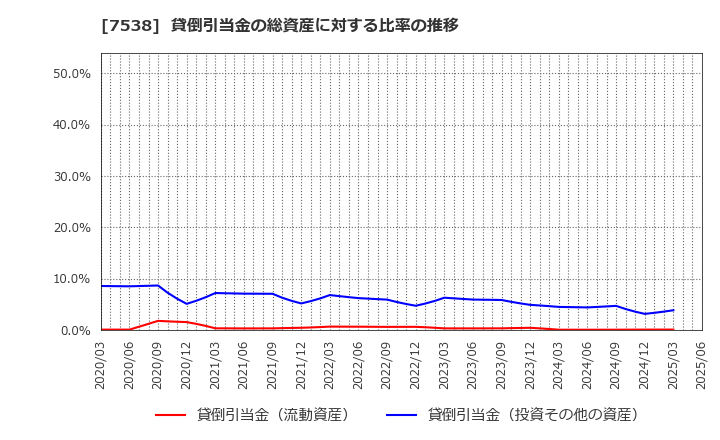 7538 (株)大水: 貸倒引当金の総資産に対する比率の推移