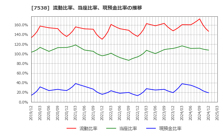7538 (株)大水: 流動比率、当座比率、現預金比率の推移