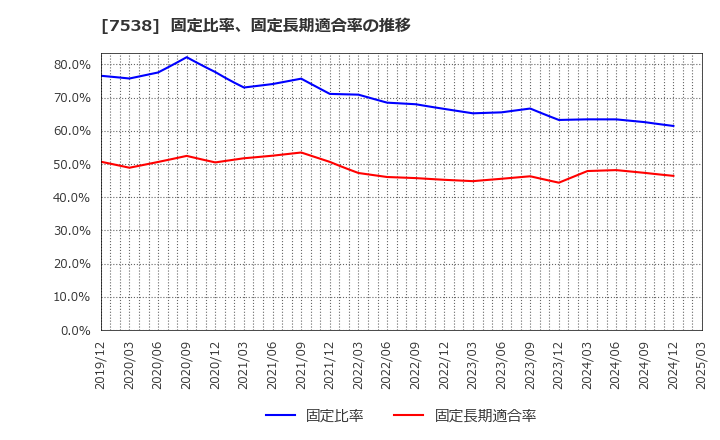 7538 (株)大水: 固定比率、固定長期適合率の推移