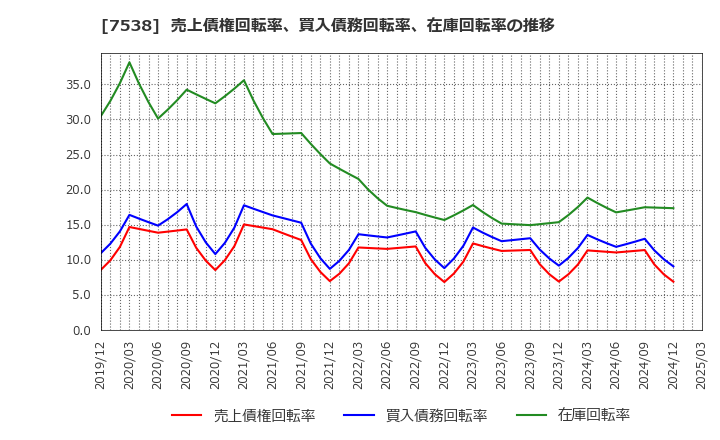 7538 (株)大水: 売上債権回転率、買入債務回転率、在庫回転率の推移