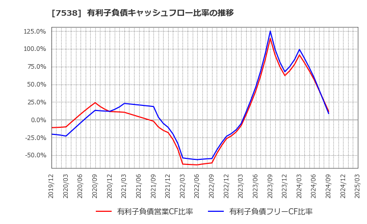 7538 (株)大水: 有利子負債キャッシュフロー比率の推移