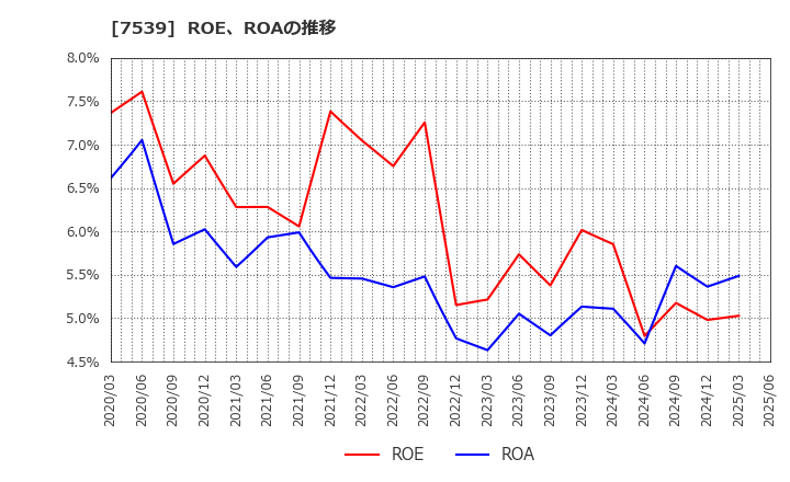 7539 (株)アイナボホールディングス: ROE、ROAの推移