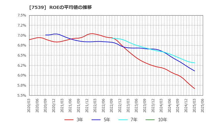 7539 (株)アイナボホールディングス: ROEの平均値の推移