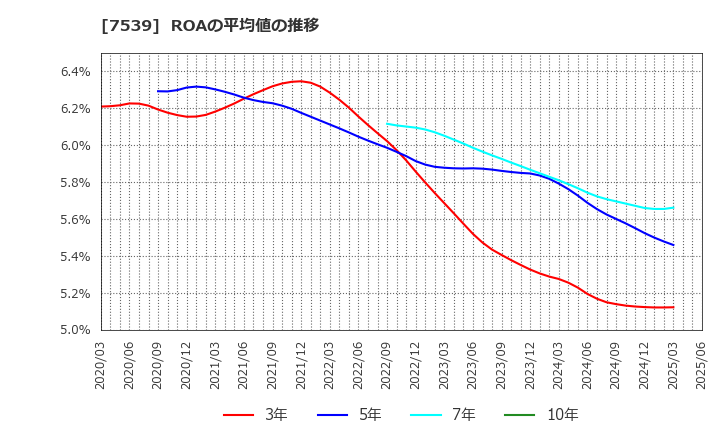7539 (株)アイナボホールディングス: ROAの平均値の推移