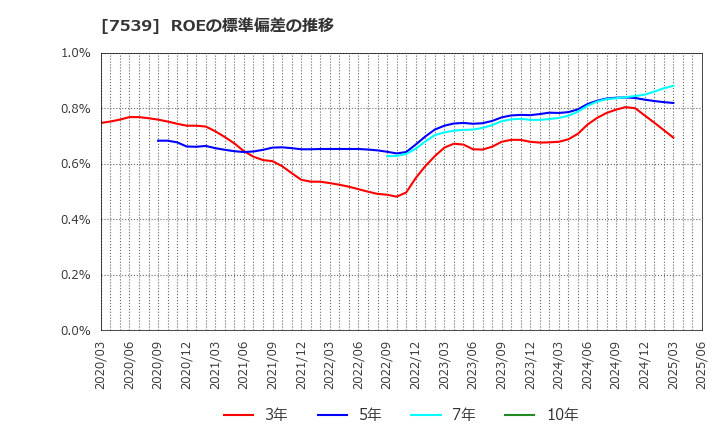 7539 (株)アイナボホールディングス: ROEの標準偏差の推移