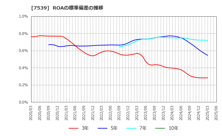 7539 (株)アイナボホールディングス: ROAの標準偏差の推移