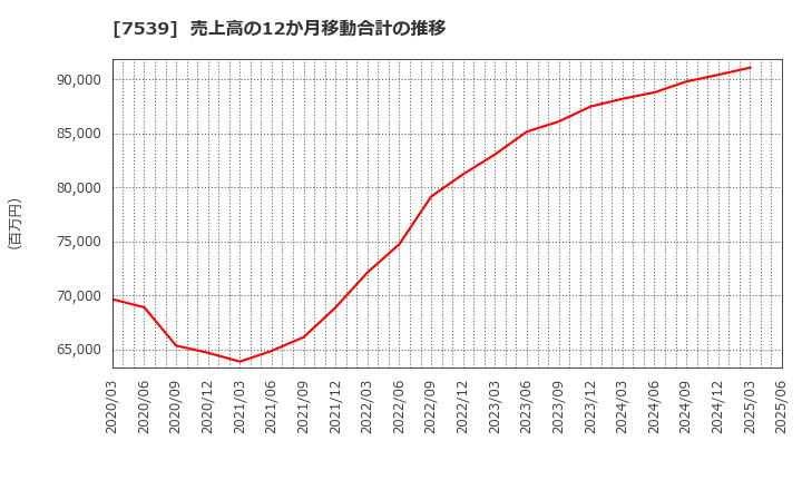 7539 (株)アイナボホールディングス: 売上高の12か月移動合計の推移