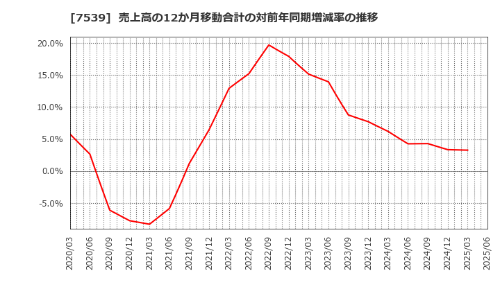 7539 (株)アイナボホールディングス: 売上高の12か月移動合計の対前年同期増減率の推移