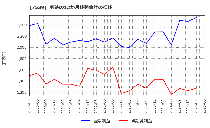 7539 (株)アイナボホールディングス: 利益の12か月移動合計の推移