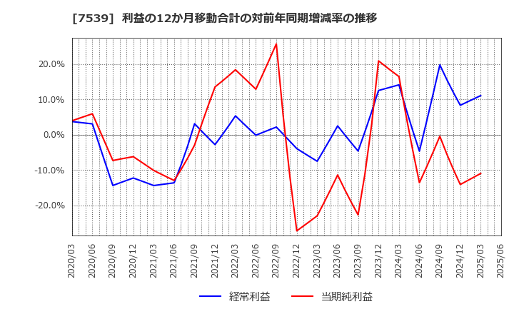 7539 (株)アイナボホールディングス: 利益の12か月移動合計の対前年同期増減率の推移