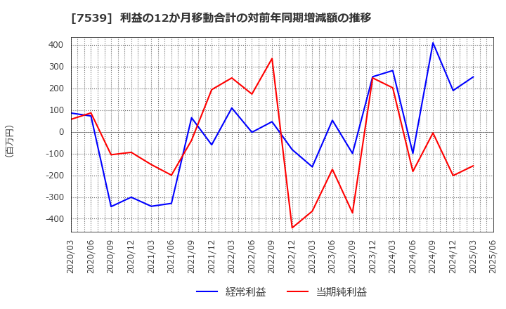 7539 (株)アイナボホールディングス: 利益の12か月移動合計の対前年同期増減額の推移