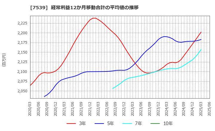 7539 (株)アイナボホールディングス: 経常利益12か月移動合計の平均値の推移