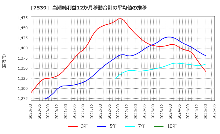 7539 (株)アイナボホールディングス: 当期純利益12か月移動合計の平均値の推移