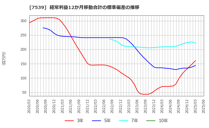 7539 (株)アイナボホールディングス: 経常利益12か月移動合計の標準偏差の推移