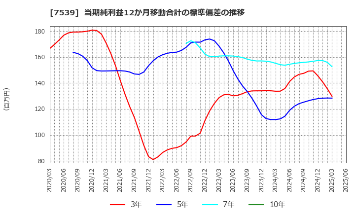 7539 (株)アイナボホールディングス: 当期純利益12か月移動合計の標準偏差の推移