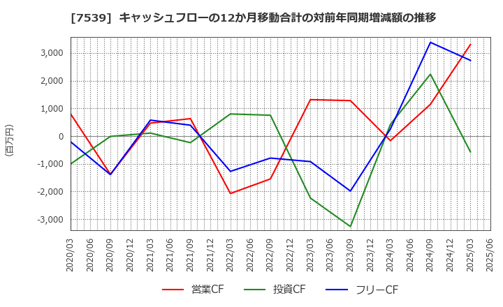 7539 (株)アイナボホールディングス: キャッシュフローの12か月移動合計の対前年同期増減額の推移