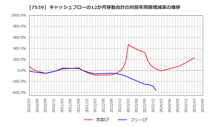 7539 (株)アイナボホールディングス: キャッシュフローの12か月移動合計の対前年同期増減率の推移
