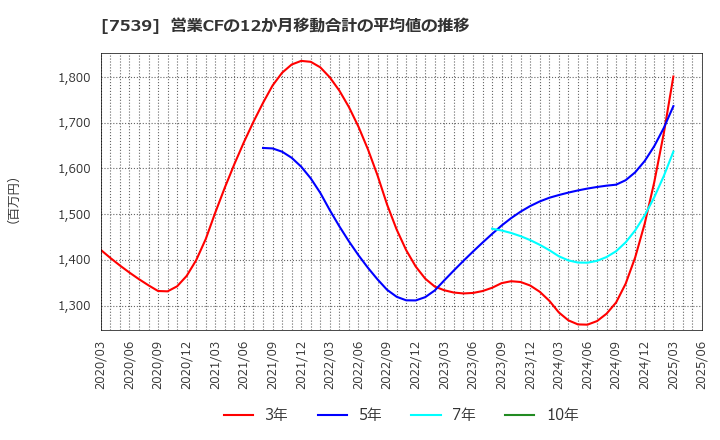 7539 (株)アイナボホールディングス: 営業CFの12か月移動合計の平均値の推移