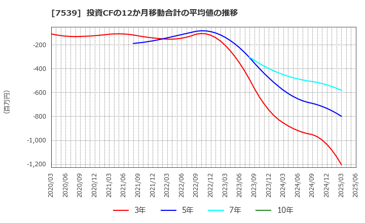 7539 (株)アイナボホールディングス: 投資CFの12か月移動合計の平均値の推移