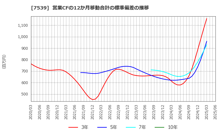 7539 (株)アイナボホールディングス: 営業CFの12か月移動合計の標準偏差の推移