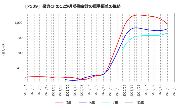 7539 (株)アイナボホールディングス: 投資CFの12か月移動合計の標準偏差の推移