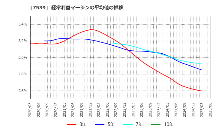 7539 (株)アイナボホールディングス: 経常利益マージンの平均値の推移