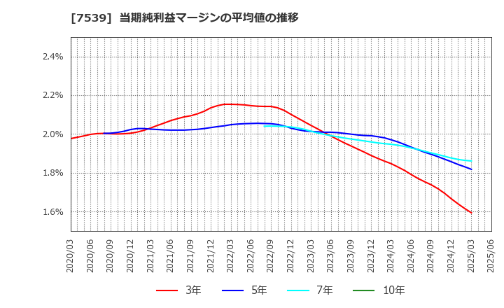 7539 (株)アイナボホールディングス: 当期純利益マージンの平均値の推移