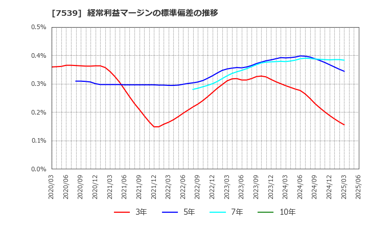 7539 (株)アイナボホールディングス: 経常利益マージンの標準偏差の推移