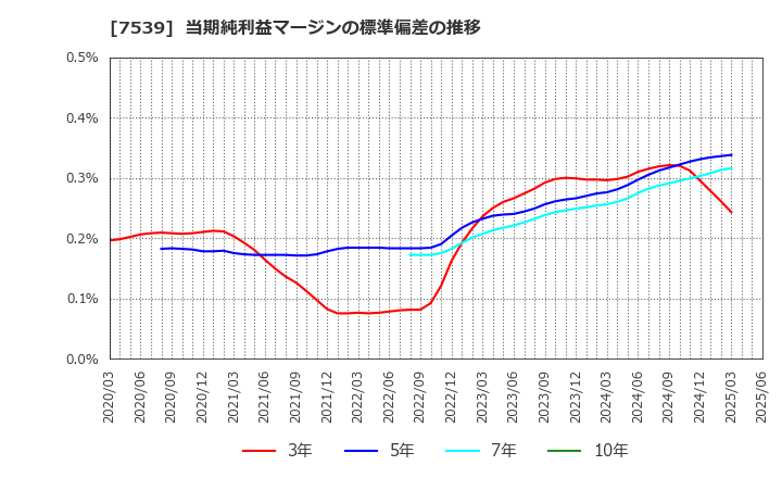 7539 (株)アイナボホールディングス: 当期純利益マージンの標準偏差の推移