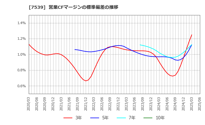 7539 (株)アイナボホールディングス: 営業CFマージンの標準偏差の推移