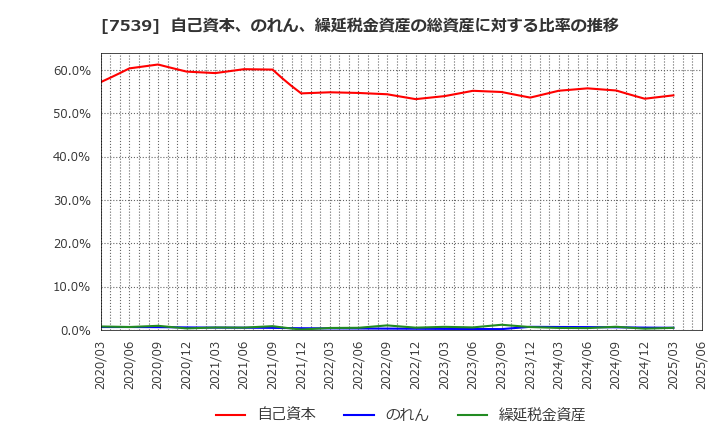 7539 (株)アイナボホールディングス: 自己資本、のれん、繰延税金資産の総資産に対する比率の推移