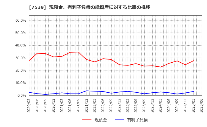 7539 (株)アイナボホールディングス: 現預金、有利子負債の総資産に対する比率の推移