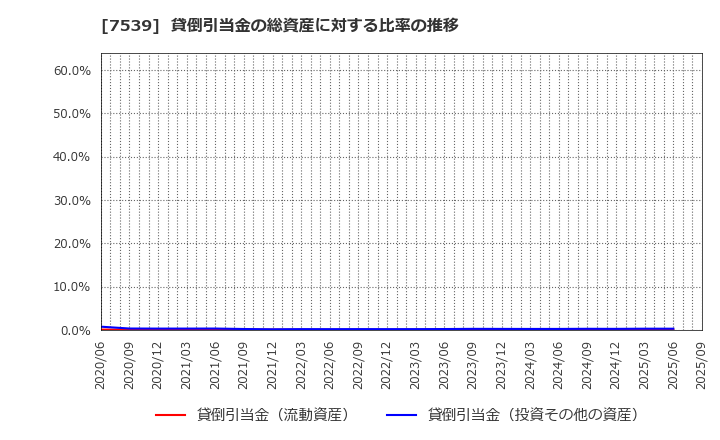 7539 (株)アイナボホールディングス: 貸倒引当金の総資産に対する比率の推移