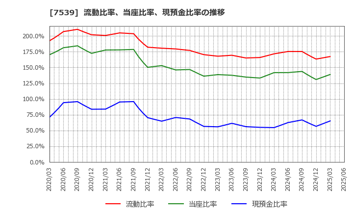 7539 (株)アイナボホールディングス: 流動比率、当座比率、現預金比率の推移