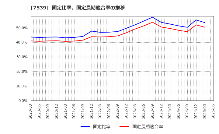 7539 (株)アイナボホールディングス: 固定比率、固定長期適合率の推移