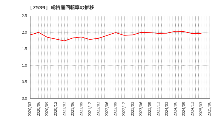 7539 (株)アイナボホールディングス: 総資産回転率の推移