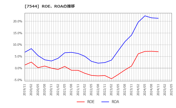 7544 (株)スリーエフ: ROE、ROAの推移